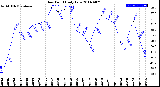 Milwaukee Weather Dew Point<br>Daily Low