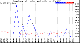 Milwaukee Weather Evapotranspiration<br>vs Rain per Day<br>(Inches)