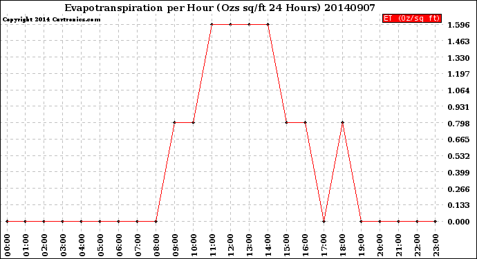 Milwaukee Weather Evapotranspiration<br>per Hour<br>(Ozs sq/ft 24 Hours)