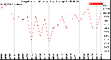 Milwaukee Weather Evapotranspiration<br>per Day (Ozs sq/ft)