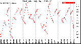 Milwaukee Weather Heat Index<br>Daily High