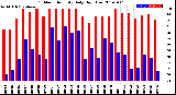 Milwaukee Weather Outdoor Humidity<br>Daily High/Low