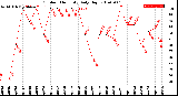 Milwaukee Weather Outdoor Humidity<br>Daily High