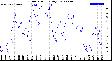 Milwaukee Weather Outdoor Humidity<br>Daily Low