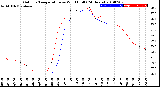 Milwaukee Weather Outdoor Temperature<br>vs Wind Chill<br>(24 Hours)