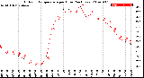 Milwaukee Weather Outdoor Temperature<br>per Hour<br>(24 Hours)