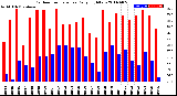 Milwaukee Weather Outdoor Temperature<br>Daily High/Low