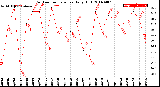 Milwaukee Weather Outdoor Temperature<br>Daily High