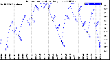 Milwaukee Weather Outdoor Temperature<br>Daily Low