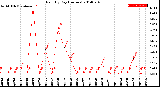 Milwaukee Weather Rain<br>By Day<br>(Inches)