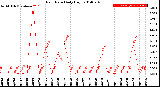 Milwaukee Weather Rain Rate<br>Daily High