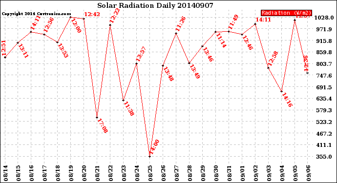 Milwaukee Weather Solar Radiation<br>Daily