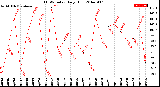 Milwaukee Weather THSW Index<br>Daily High