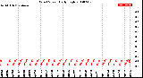 Milwaukee Weather Wind Speed<br>Daily High