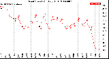 Milwaukee Weather Wind Speed<br>Monthly High