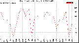 Milwaukee Weather Wind Direction<br>Monthly High