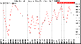 Milwaukee Weather Solar Radiation<br>Avg per Day W/m2/minute