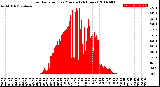 Milwaukee Weather Solar Radiation<br>per Minute<br>(24 Hours)