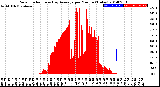 Milwaukee Weather Solar Radiation<br>& Day Average<br>per Minute<br>(Today)