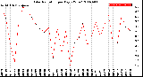 Milwaukee Weather Solar Radiation<br>per Day KW/m2