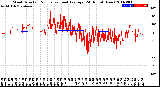 Milwaukee Weather Wind Direction<br>Normalized and Average<br>(24 Hours) (New)