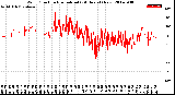 Milwaukee Weather Wind Direction<br>Normalized<br>(24 Hours) (New)