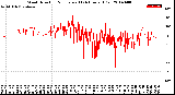 Milwaukee Weather Wind Direction<br>Normalized<br>(24 Hours) (Old)