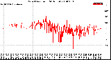 Milwaukee Weather Wind Direction<br>(24 Hours)