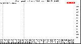 Milwaukee Weather Wind Speed<br>by Minute<br>(24 Hours) (Old)