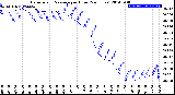 Milwaukee Weather Barometric Pressure<br>per Hour<br>(24 Hours)