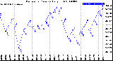 Milwaukee Weather Barometric Pressure<br>Daily High