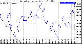 Milwaukee Weather Barometric Pressure<br>Daily Low