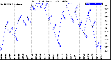 Milwaukee Weather Wind Chill<br>Daily Low