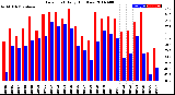 Milwaukee Weather Dew Point<br>Daily High/Low