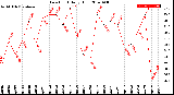 Milwaukee Weather Dew Point<br>Daily High