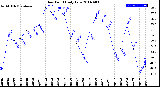 Milwaukee Weather Dew Point<br>Daily Low