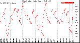 Milwaukee Weather Heat Index<br>Daily High