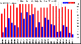 Milwaukee Weather Outdoor Humidity<br>Daily High/Low