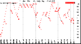 Milwaukee Weather Outdoor Humidity<br>Daily High