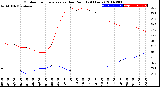 Milwaukee Weather Outdoor Temperature<br>vs Dew Point<br>(24 Hours)