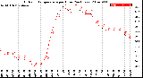 Milwaukee Weather Outdoor Temperature<br>per Hour<br>(24 Hours)