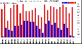 Milwaukee Weather Outdoor Temperature<br>Daily High/Low