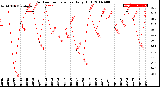 Milwaukee Weather Outdoor Temperature<br>Daily High