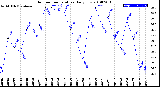 Milwaukee Weather Outdoor Temperature<br>Daily Low