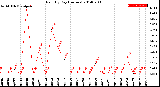 Milwaukee Weather Rain<br>By Day<br>(Inches)