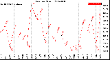 Milwaukee Weather Rain<br>per Month