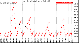 Milwaukee Weather Rain Rate<br>Daily High