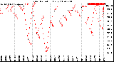 Milwaukee Weather Solar Radiation<br>Daily