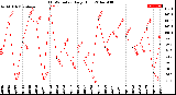 Milwaukee Weather THSW Index<br>Daily High