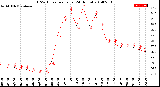 Milwaukee Weather THSW Index<br>per Hour<br>(24 Hours)